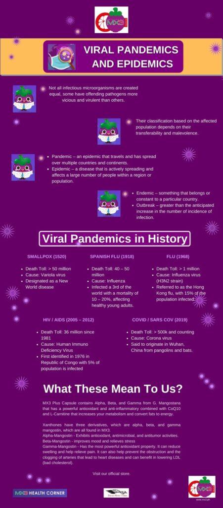 Viral Pandemics & Epidemics